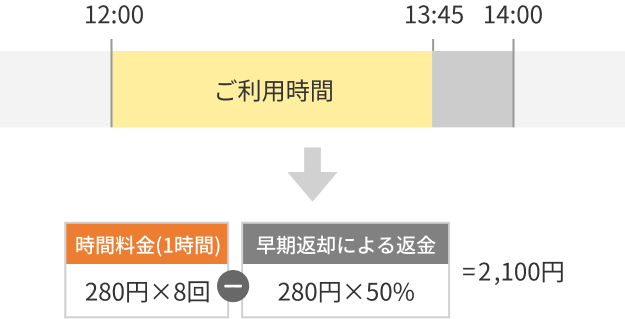 料金の計算例